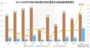 数读2025：动画电影票房超250亿
