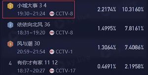 赵丽颖《小城大事》播出仅3天，恶心的一幕出现，网友：吃相难看